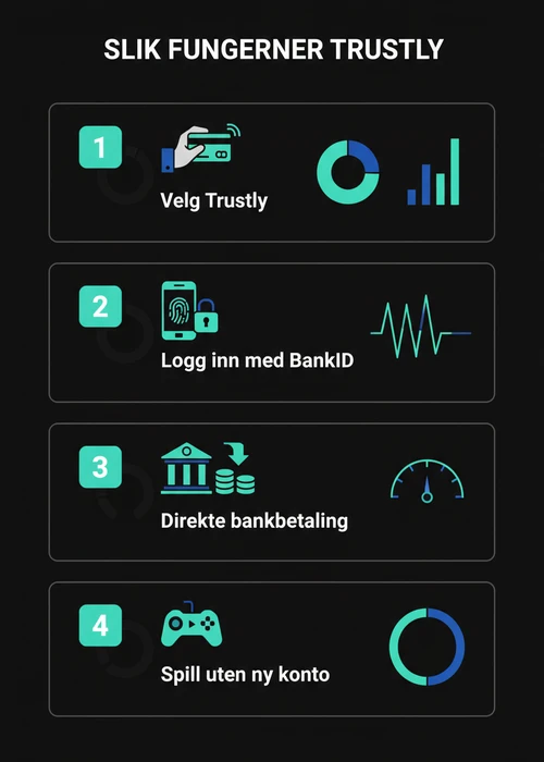 Nye casinoer med Trustly logo og et norsk flagg, som symboliserer raske og trygge transaksjoner